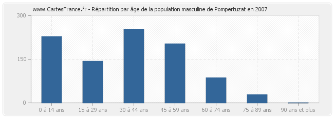 Répartition par âge de la population masculine de Pompertuzat en 2007
