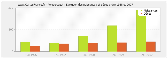 Pompertuzat : Evolution des naissances et décès entre 1968 et 2007