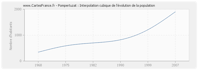 Pompertuzat : Interpolation cubique de l'évolution de la population