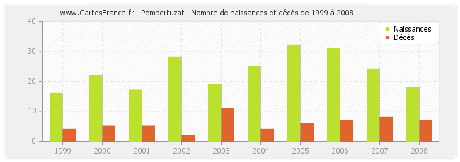 Pompertuzat : Nombre de naissances et décès de 1999 à 2008