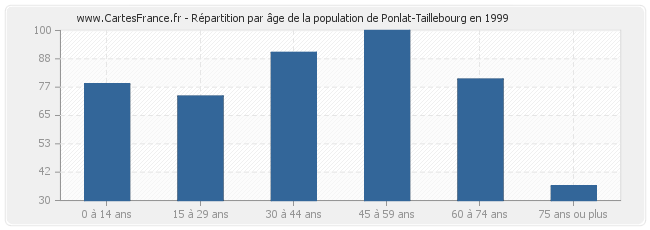 Répartition par âge de la population de Ponlat-Taillebourg en 1999