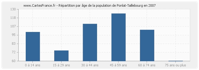 Répartition par âge de la population de Ponlat-Taillebourg en 2007