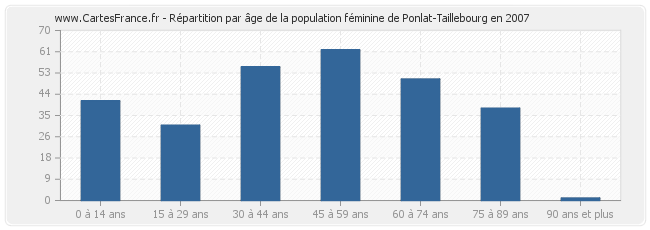 Répartition par âge de la population féminine de Ponlat-Taillebourg en 2007