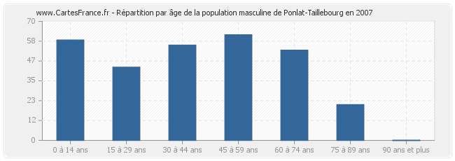 Répartition par âge de la population masculine de Ponlat-Taillebourg en 2007