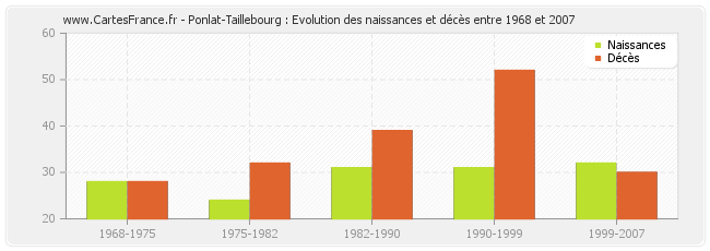 Ponlat-Taillebourg : Evolution des naissances et décès entre 1968 et 2007