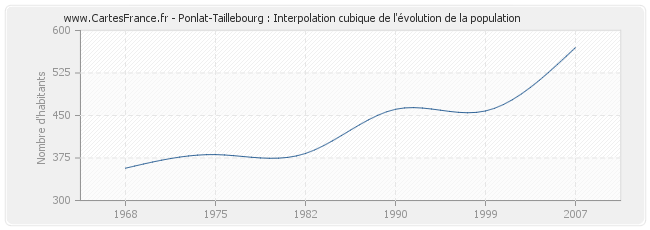 Ponlat-Taillebourg : Interpolation cubique de l'évolution de la population