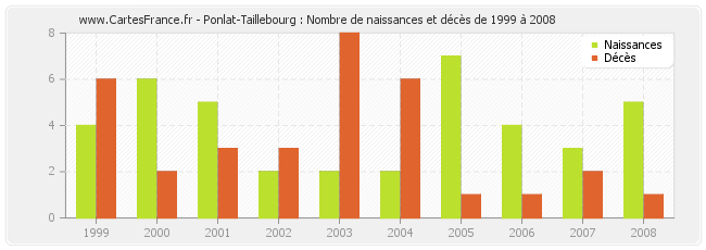 Ponlat-Taillebourg : Nombre de naissances et décès de 1999 à 2008