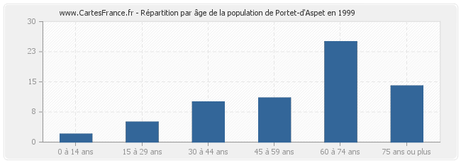 Répartition par âge de la population de Portet-d'Aspet en 1999