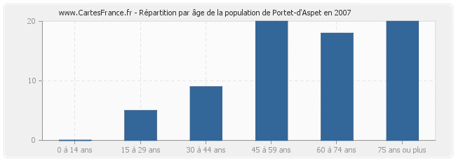 Répartition par âge de la population de Portet-d'Aspet en 2007