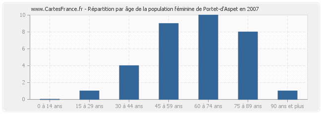 Répartition par âge de la population féminine de Portet-d'Aspet en 2007