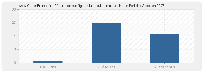 Répartition par âge de la population masculine de Portet-d'Aspet en 2007