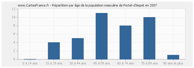 Répartition par âge de la population masculine de Portet-d'Aspet en 2007