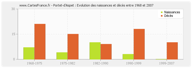Portet-d'Aspet : Evolution des naissances et décès entre 1968 et 2007