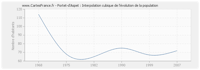 Portet-d'Aspet : Interpolation cubique de l'évolution de la population