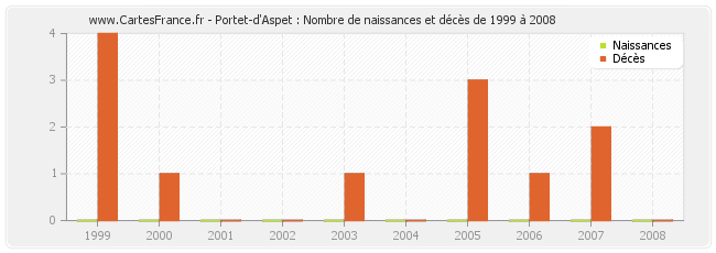 Portet-d'Aspet : Nombre de naissances et décès de 1999 à 2008