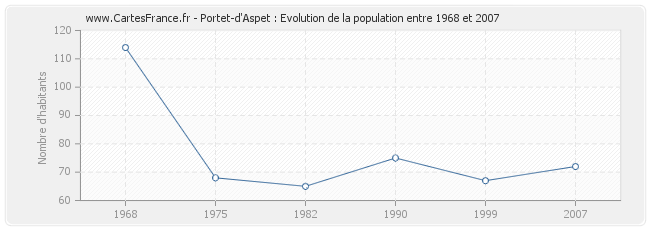 Population Portet-d'Aspet