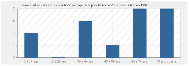 Répartition par âge de la population de Portet-de-Luchon en 1999