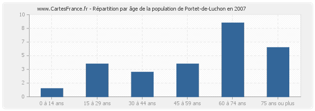 Répartition par âge de la population de Portet-de-Luchon en 2007