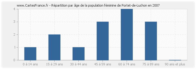 Répartition par âge de la population féminine de Portet-de-Luchon en 2007
