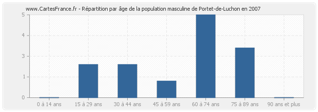 Répartition par âge de la population masculine de Portet-de-Luchon en 2007