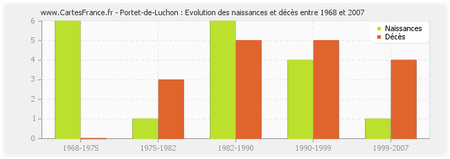 Portet-de-Luchon : Evolution des naissances et décès entre 1968 et 2007
