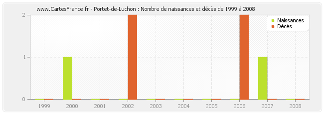Portet-de-Luchon : Nombre de naissances et décès de 1999 à 2008