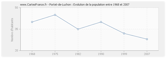Population Portet-de-Luchon