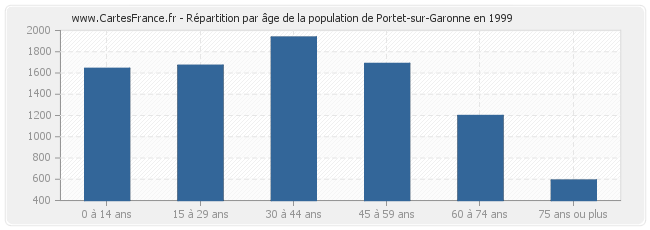 Répartition par âge de la population de Portet-sur-Garonne en 1999