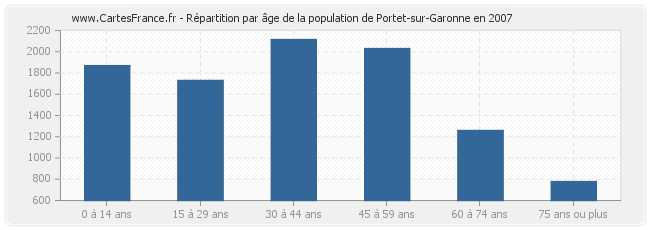 Répartition par âge de la population de Portet-sur-Garonne en 2007