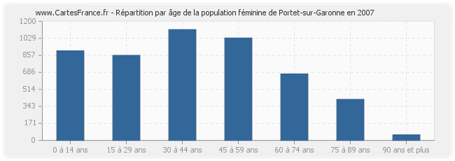 Répartition par âge de la population féminine de Portet-sur-Garonne en 2007