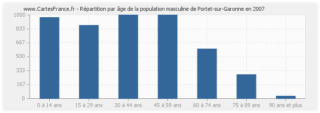 Répartition par âge de la population masculine de Portet-sur-Garonne en 2007