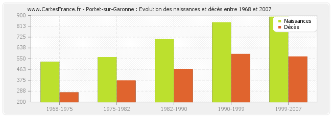 Portet-sur-Garonne : Evolution des naissances et décès entre 1968 et 2007
