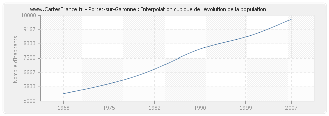 Portet-sur-Garonne : Interpolation cubique de l'évolution de la population