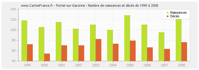 Portet-sur-Garonne : Nombre de naissances et décès de 1999 à 2008