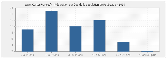 Répartition par âge de la population de Poubeau en 1999