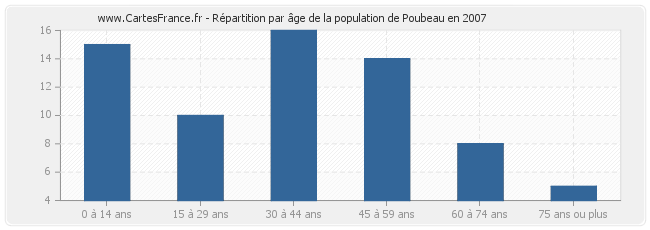 Répartition par âge de la population de Poubeau en 2007