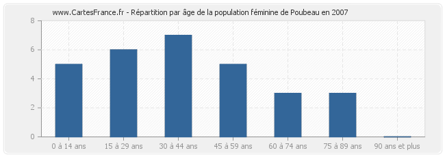 Répartition par âge de la population féminine de Poubeau en 2007