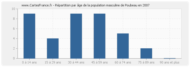 Répartition par âge de la population masculine de Poubeau en 2007