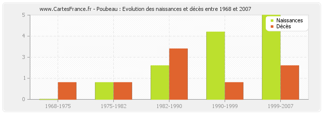 Poubeau : Evolution des naissances et décès entre 1968 et 2007