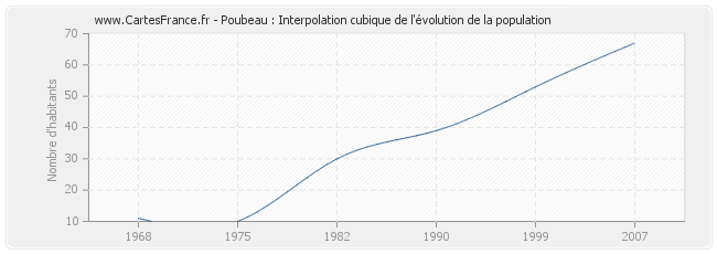 Poubeau : Interpolation cubique de l'évolution de la population
