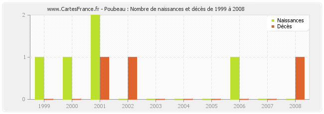 Poubeau : Nombre de naissances et décès de 1999 à 2008