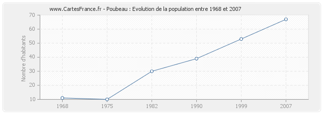 Population Poubeau