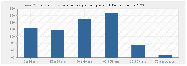Répartition par âge de la population de Poucharramet en 1999