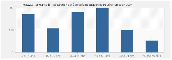 Répartition par âge de la population de Poucharramet en 2007