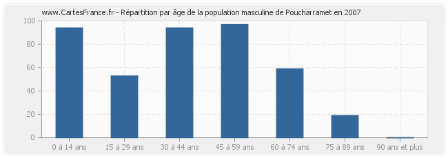 Répartition par âge de la population masculine de Poucharramet en 2007