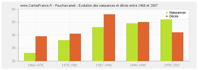 Poucharramet : Evolution des naissances et décès entre 1968 et 2007