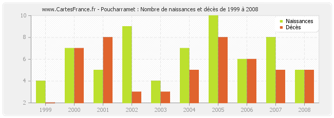 Poucharramet : Nombre de naissances et décès de 1999 à 2008