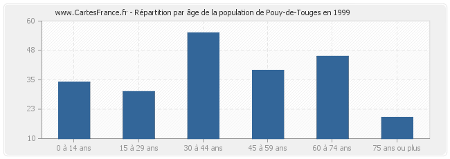 Répartition par âge de la population de Pouy-de-Touges en 1999