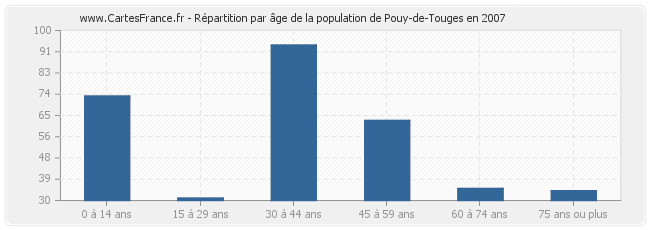 Répartition par âge de la population de Pouy-de-Touges en 2007