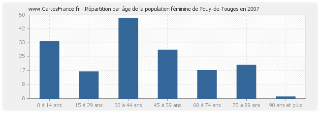 Répartition par âge de la population féminine de Pouy-de-Touges en 2007